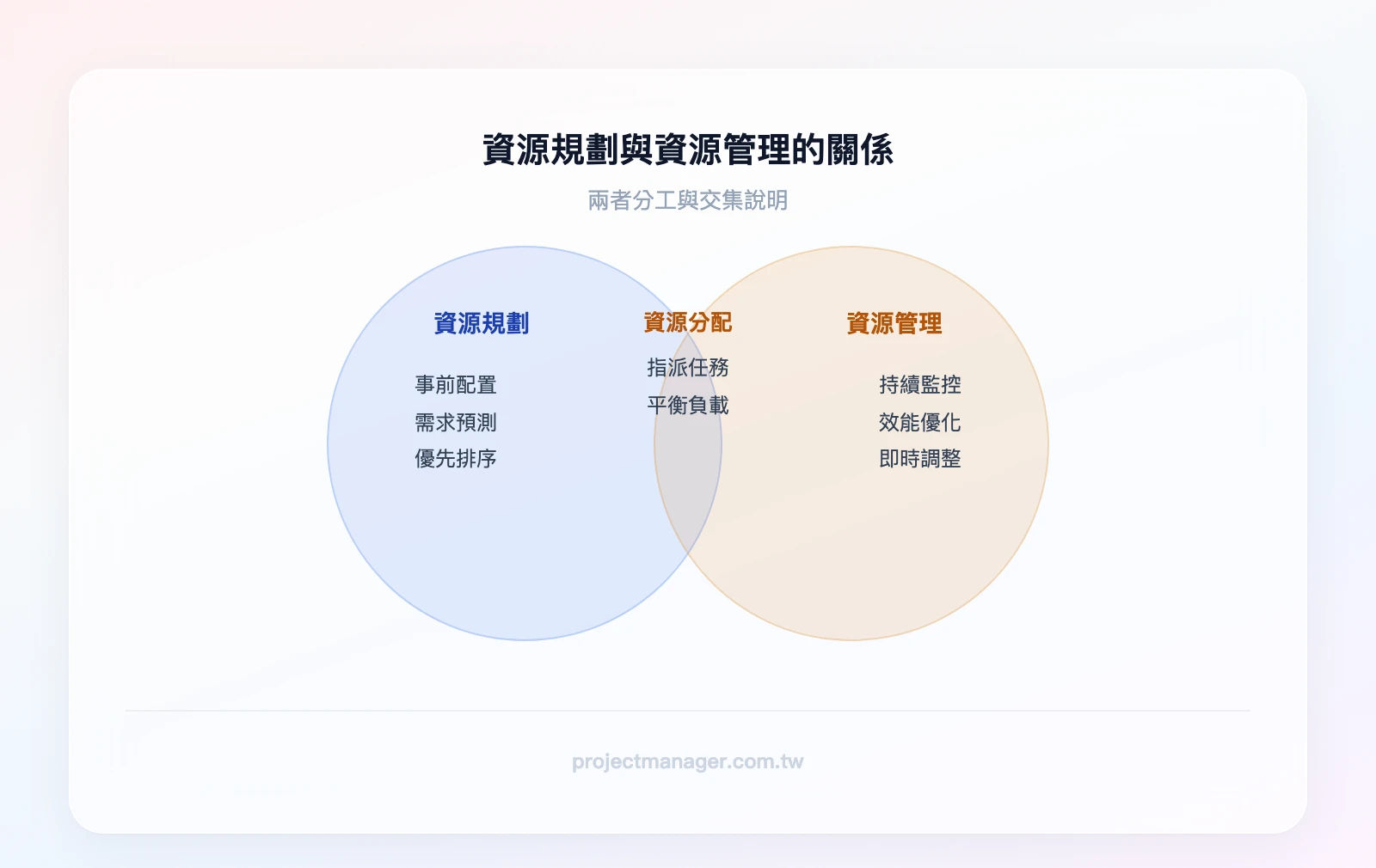 資源規劃與資源管理的關係——資源規劃（事前配置、需求預測、優先排序）與資源管理（持續監控、效能優化、即時調整）重疊區域為資源分配（指派任務、平衡負載）