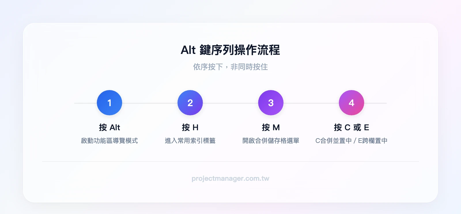 Alt鍵序列操作流程4步驟：按Alt啟動功能區導覽、按H進入常用索引標籤、按M開啟合併選單、按C合併並置中或E跨欄置中