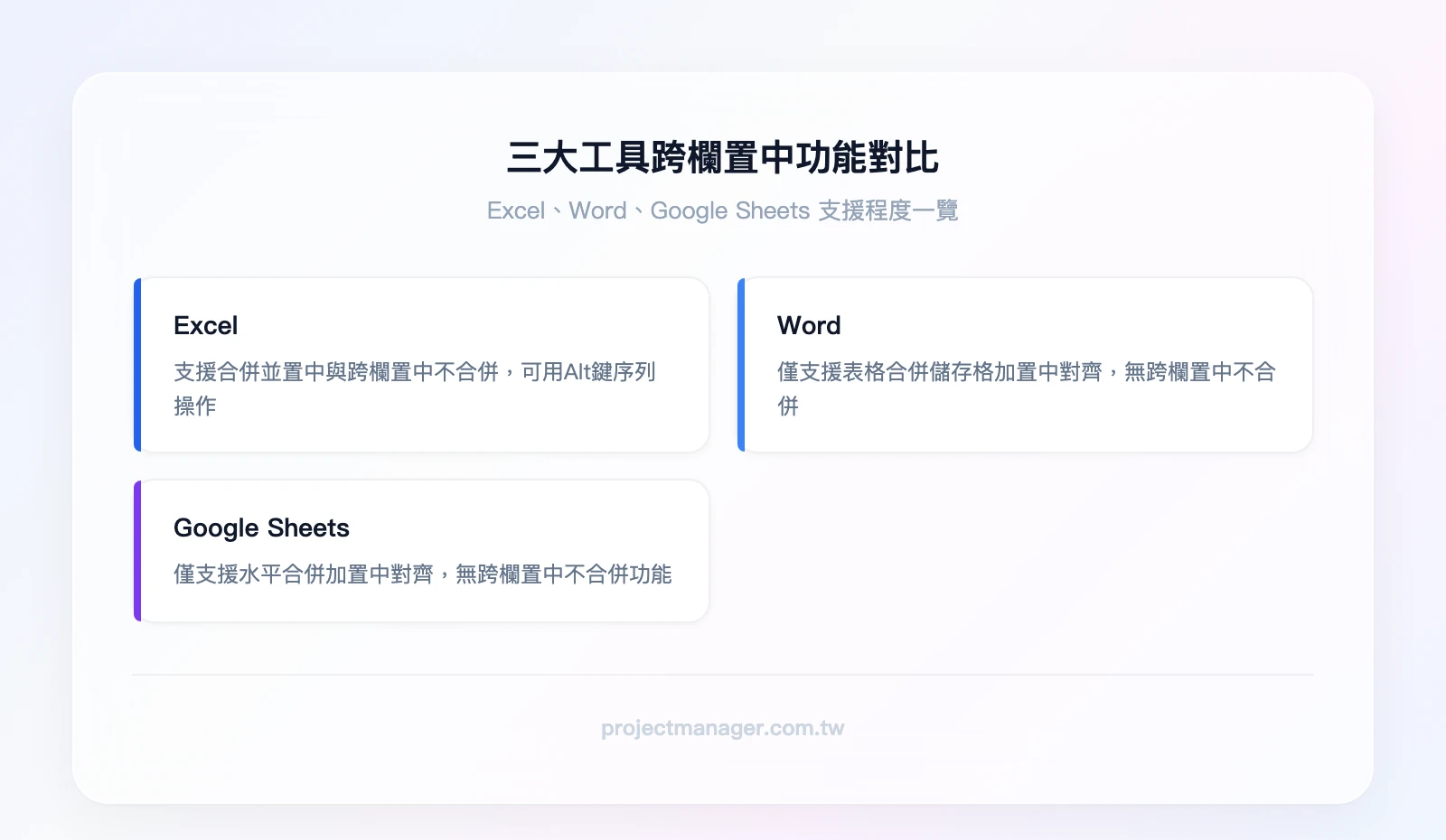 三大工具跨欄置中功能對比：Excel（支援合併並置中+跨欄置中不合併，Alt鍵序列操作）、Word（僅支援表格合併儲存格+置中對齊，無跨欄置中不合併）、Google Sheets（僅支援水平合併+置中對齊，無跨欄置中不合併功能）