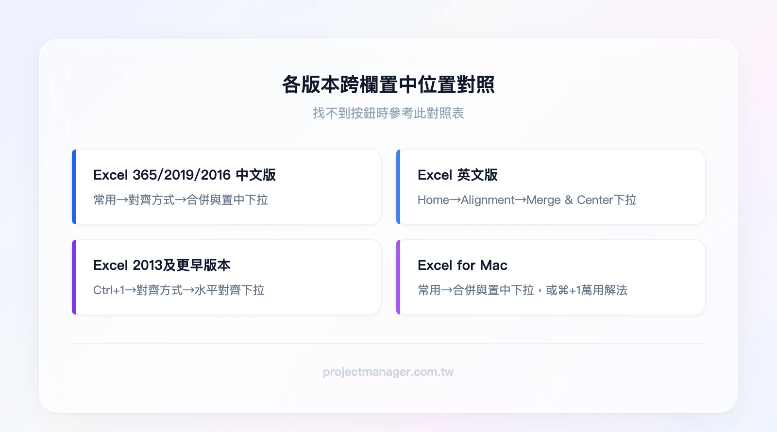 各版本跨欄置中位置對照4種情境：Excel 365//中文版（常用→對齊方式→合併與置中下拉）、Excel英文版（Home→Alignment→Merge & Center dropdown）、Excel 及更早版本（Ctrl+1→對齊方式→水平對齊
