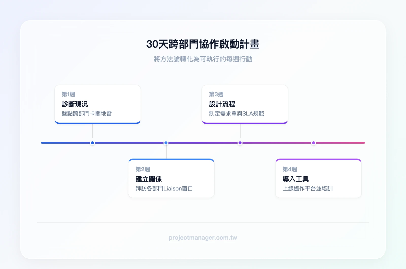 30天跨部門協作啟動計畫：第1週「診斷現況」→第2週「建立關係」→第3週「設計流程」→第4週「導入工具」