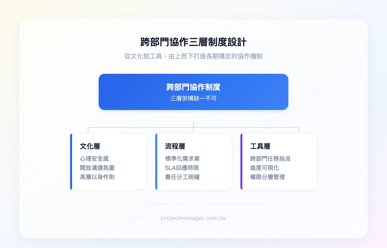 跨部門協作三層制度設計金字塔：頂層「文化層：心理安全感與開放溝通」、中層「流程層：標準化需求提出與回應」、底層「工具層：協作平台讓資訊透明流通」