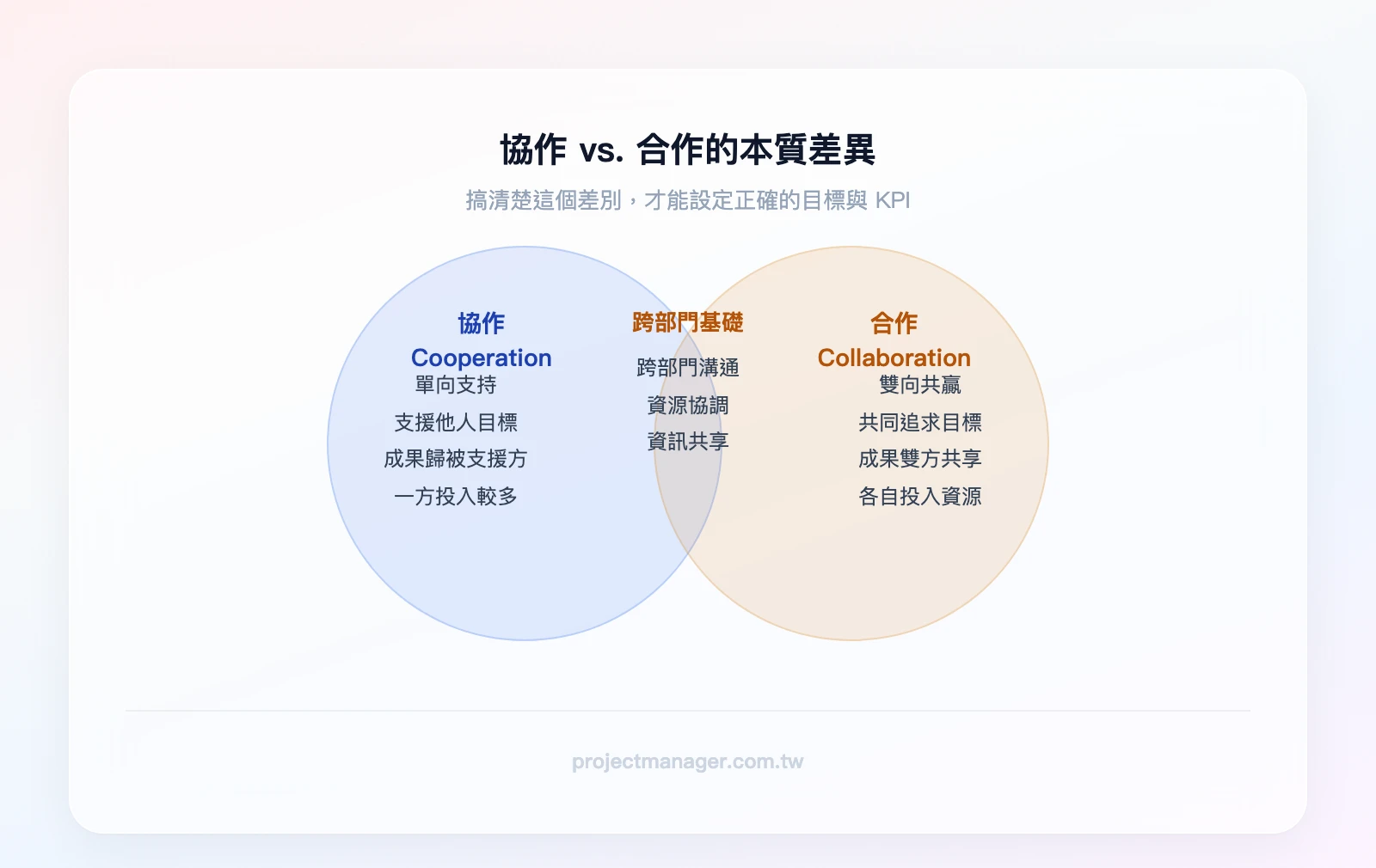 跨部門協作與合作的差異：左圈「協作 Cooperation」（單向支持、支援他人目標），右圈「合作 Collaboration」（雙向共贏、共同目標），重疊區「跨部門溝通、資源協調、資訊共享」