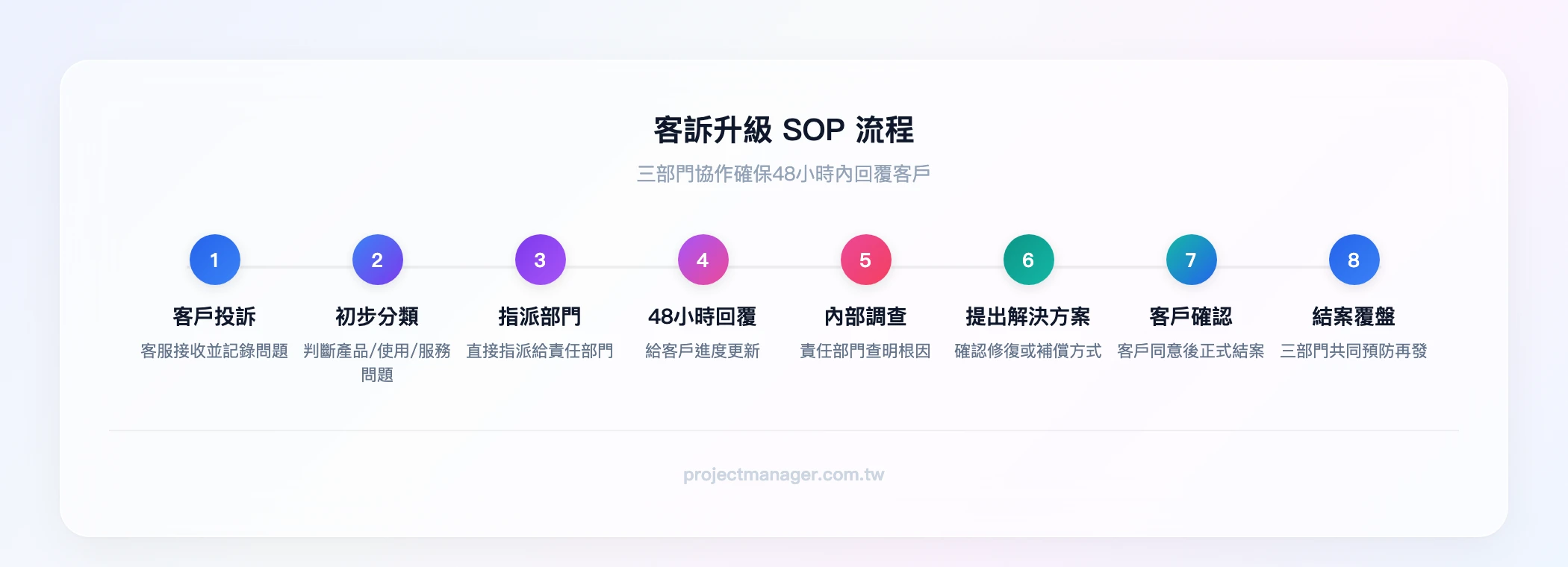 客訴升級SOP流程：客戶投訴→客服初步分類→指派責任部門→48小時內回覆客戶→內部調查→解決方案→客戶確認→結案覆盤