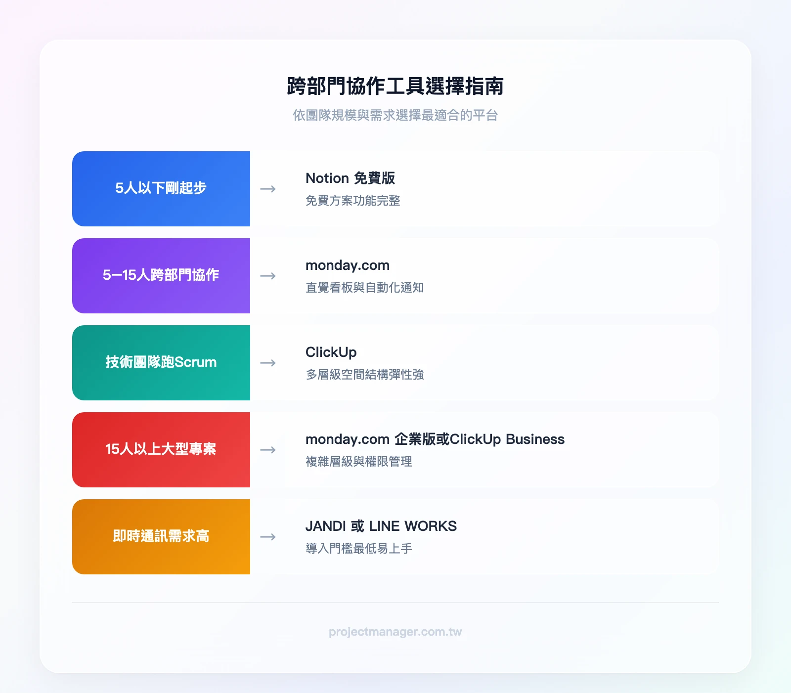 跨部門協作工具選擇指南：5人以下剛起步→Notion免費版、5-15人跨部門協作→monday.com、技術團隊跑Scrum→ClickUp、15人以上大型專案→monday.com企業方案或ClickUp Business、即時通訊需求高→JAND