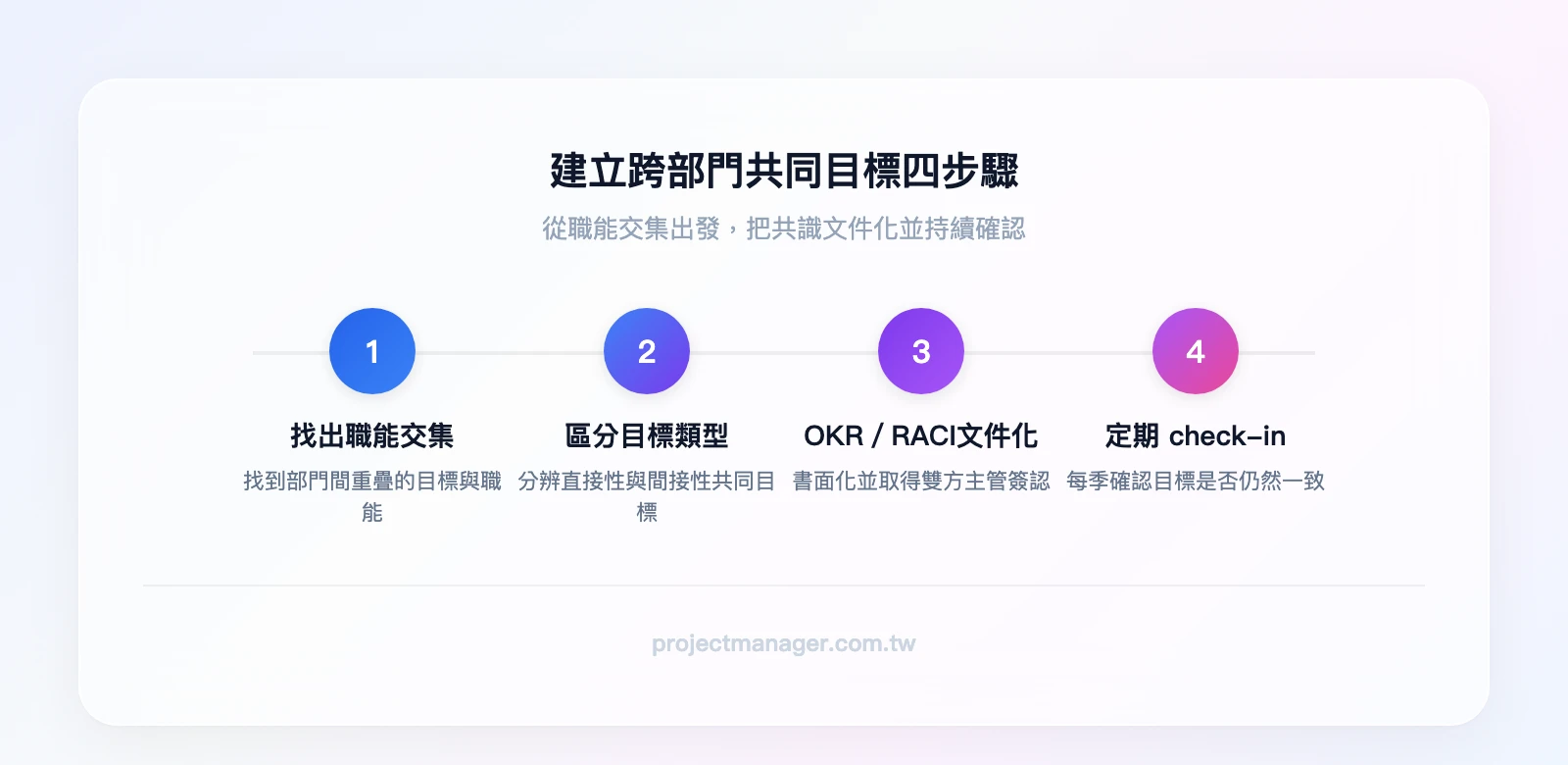 建立跨部門共同目標四步驟：找出職能交集→區分直接與間接目標→用OKR或RACI文件化→定期check-in確認一致