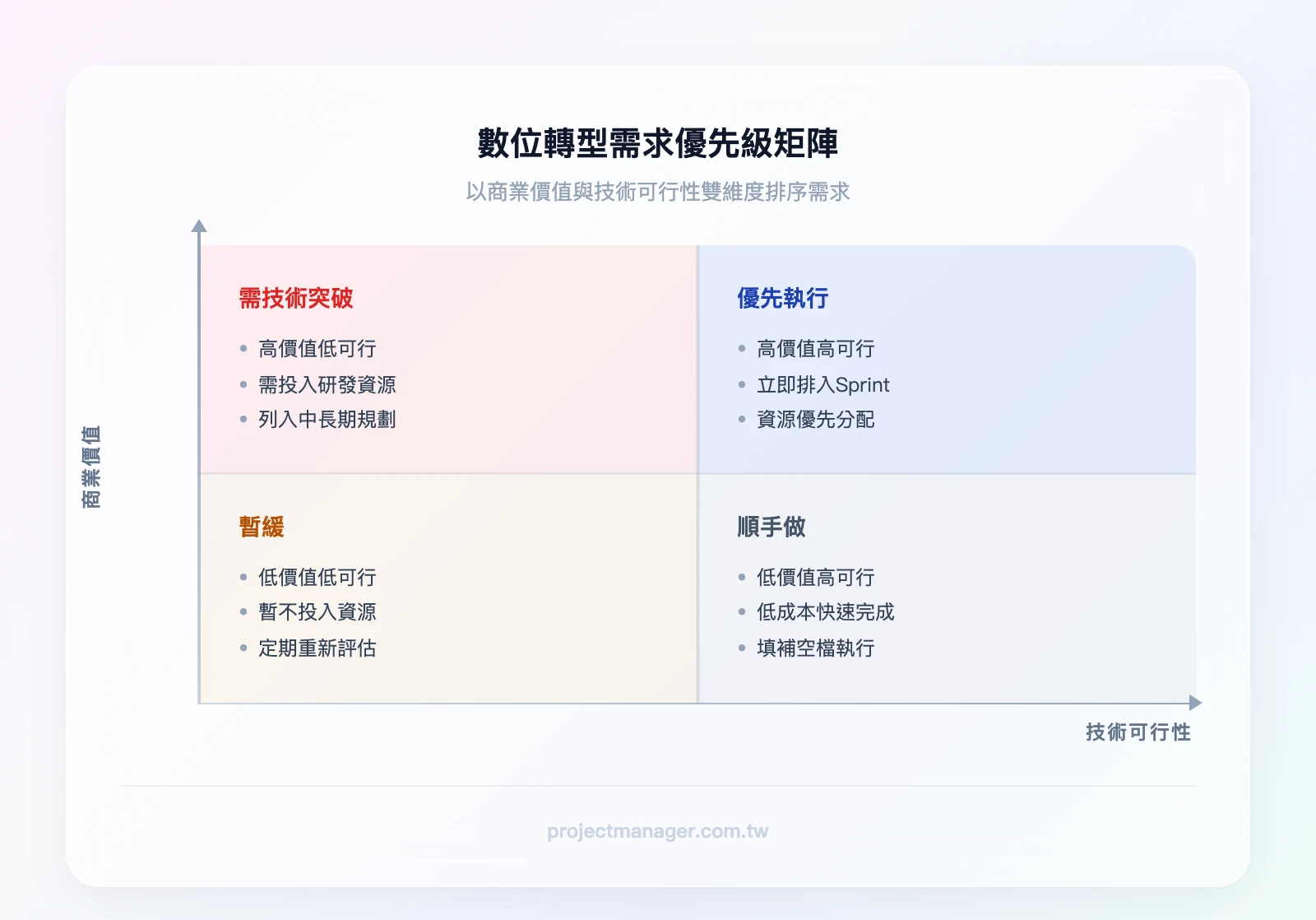 數位轉型需求優先級矩陣：X軸「技術可行性」（低→高）、Y軸「商業價值」（低→高），四象限分別為：左上「高價值低可行—需技術突破」、右上「高價值高可行—優先執行」、左下「低價值低可行—暫緩」、右下「低價值高可行—順手做」