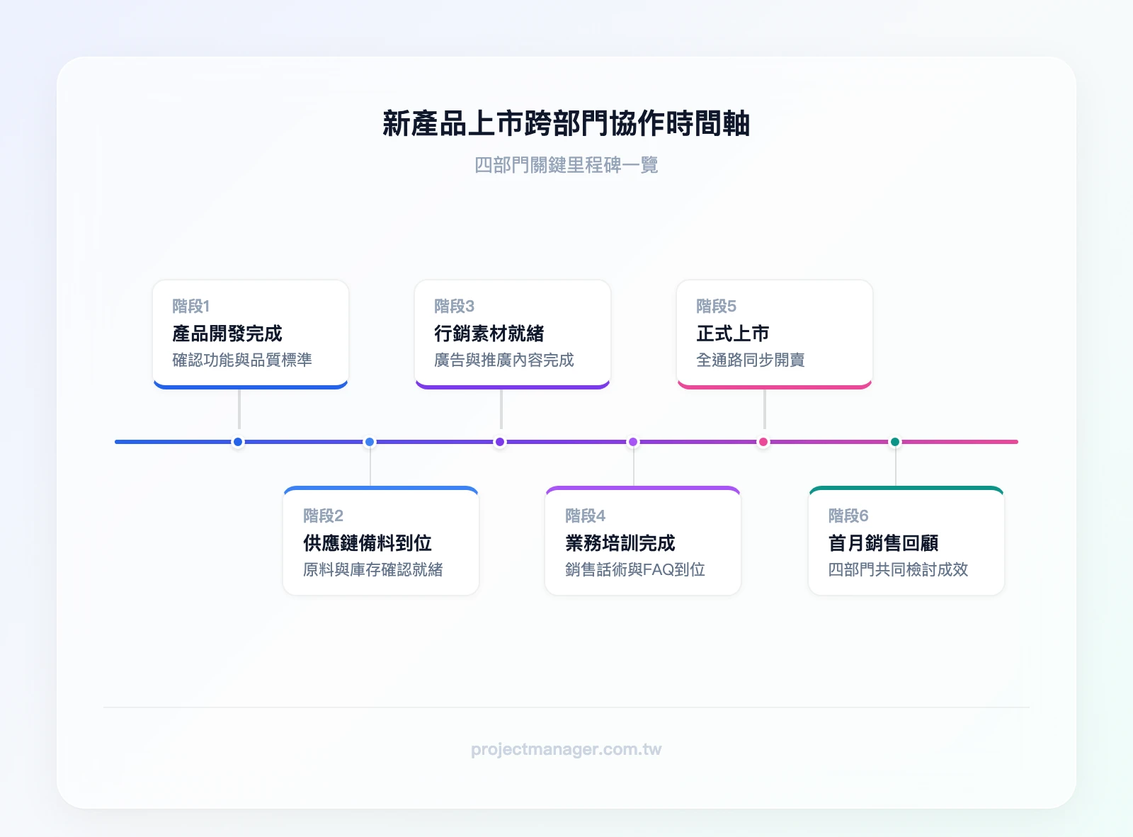 新產品上市跨部門協作時間軸：產品開發完成→供應鏈備料到位→行銷素材就緒→業務培訓完成→正式上市→首月銷售回顧