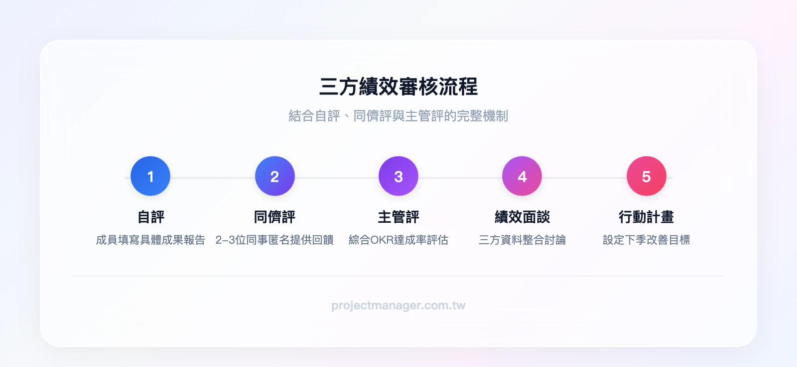 三方績效審核流程：自評（成員填寫成果報告）→同儕評（2-3位同事匿名回饋）→主管評（綜合OKR達成率）→績效面談（三方資料整合討論）→行動計畫（設定下季改善目標）