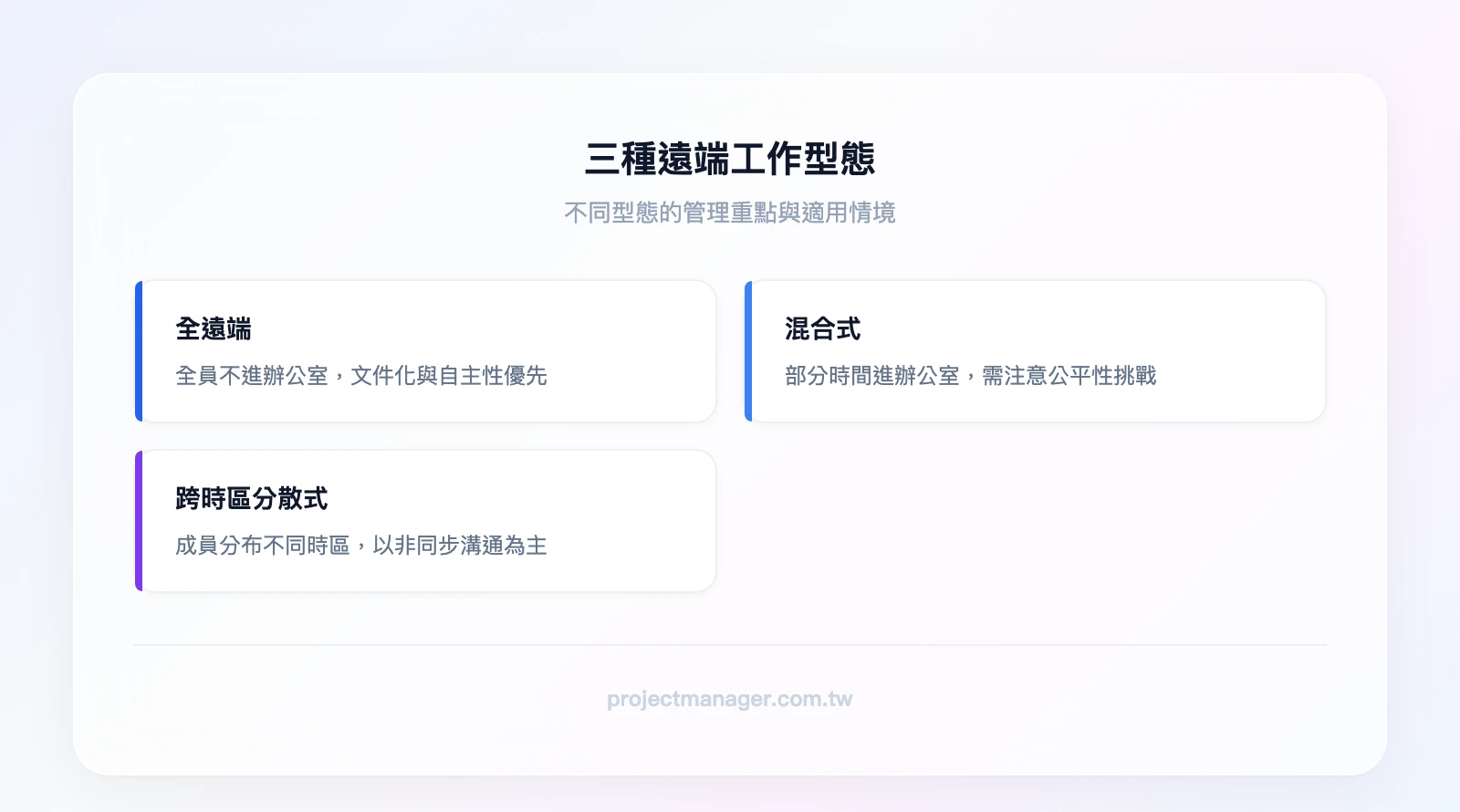 三種遠端工作型態：全遠端（全員不進辦公室、文件化優先）、混合式（部分進辦公室、公平性挑戰）、跨時區分散式（不同時區、非同步溝通為主）
