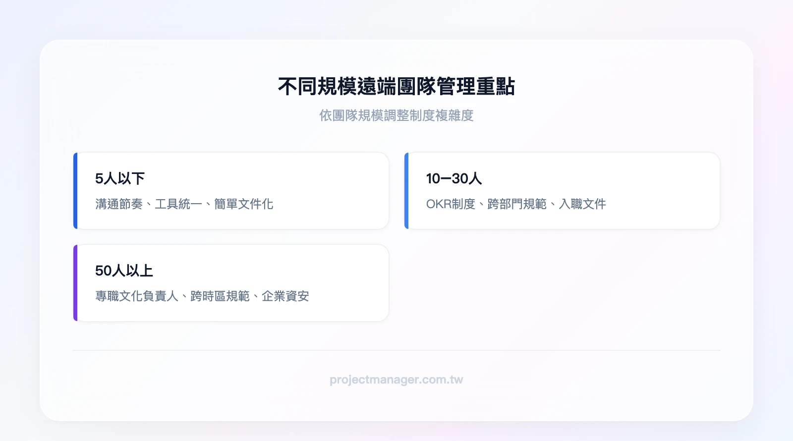 三種規模遠端團隊管理重點：5人以下（溝通節奏、工具統一、簡單文件化）、10-30人（OKR制度、跨部門規範、onboarding文件）、50人以上（專職文化負責人、跨時區規範、企業級資安、HR科技工具）