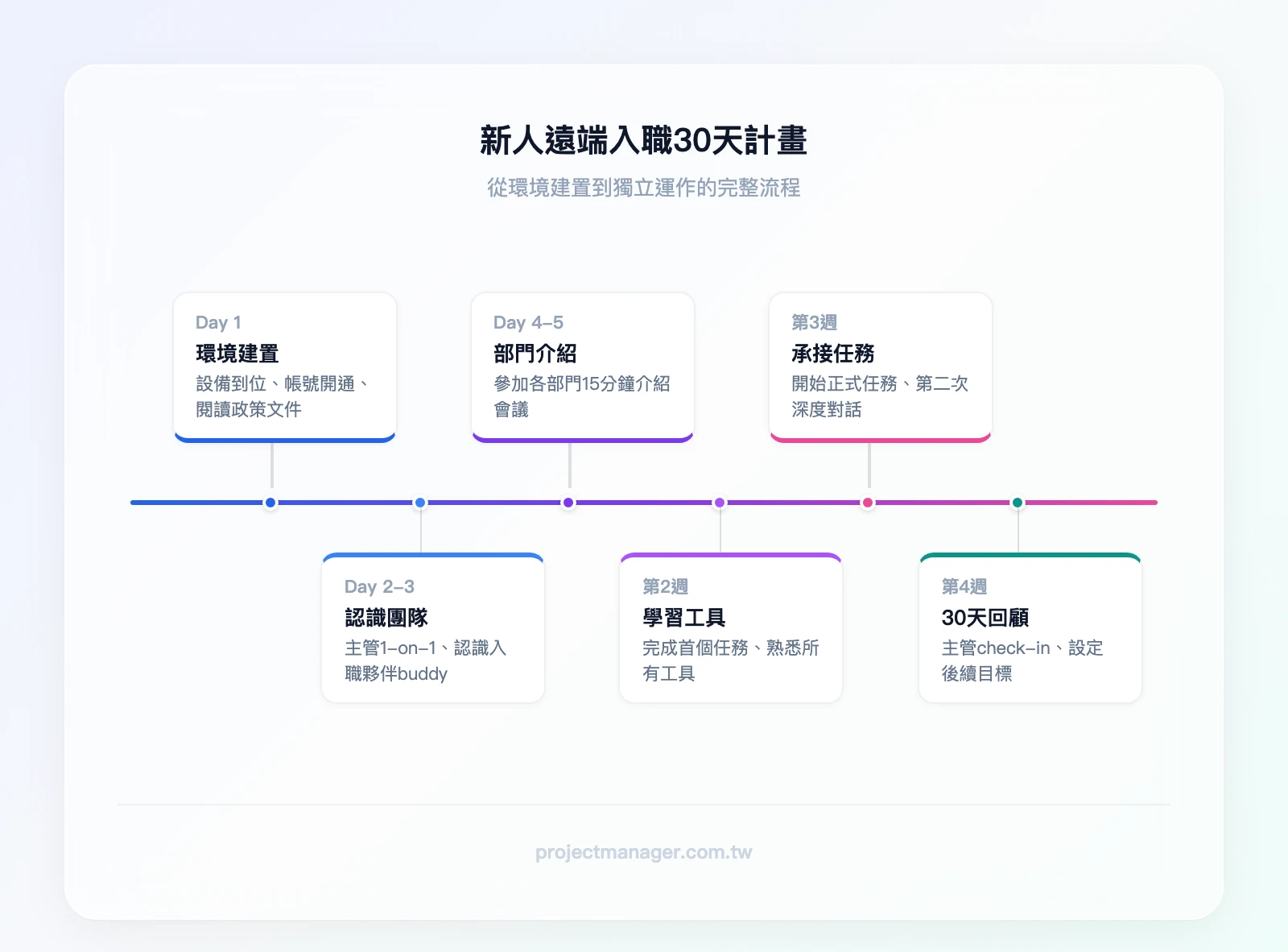 新人遠端入職30天時間軸：第1天=環境建置與政策閱讀、第2-3天=主管1-on-1與認識buddy、第4-5天=部門介紹、第2週=學習工具與完成首個任務、第3週=承接正式任務、第4週=30天check-in與回饋