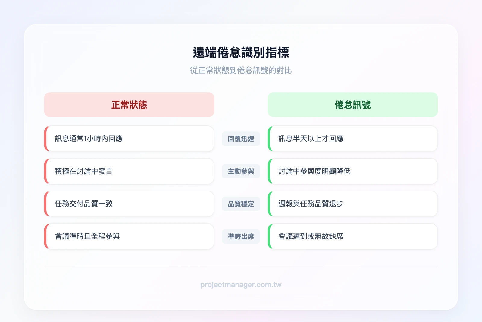 遠端倦怠前後對比——正常狀態：回覆迅速、主動參與討論、任務品質穩定、準時出席會議；倦怠訊號：回覆延遲、沉默寡言、品質下降、頻繁缺席或遲到