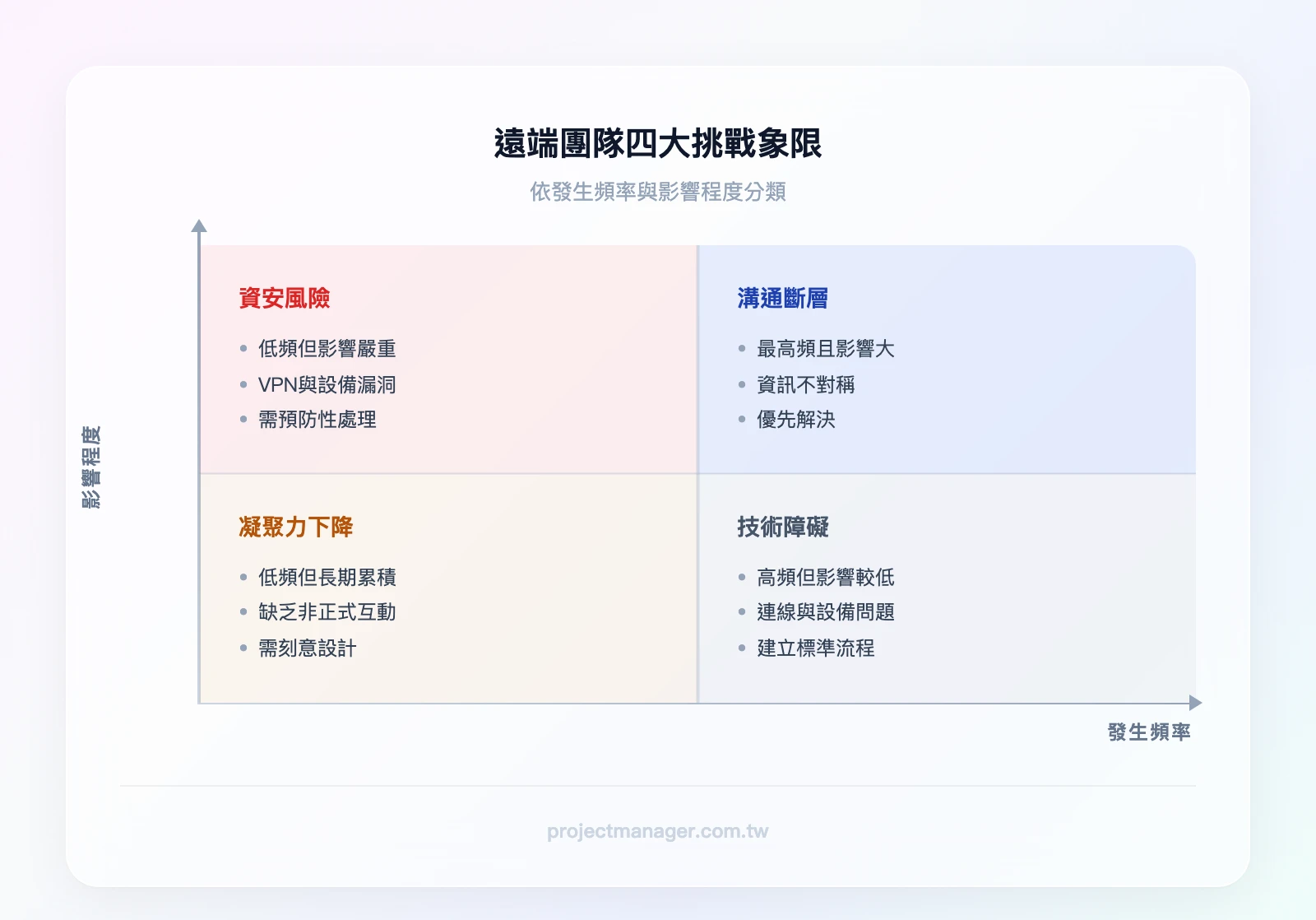 遠端團隊管理四大挑戰象限圖，X軸為發生頻率（低到高），Y軸為影響程度（低到高）：高頻高影響=溝通斷層、高頻低影響=技術障礙、低頻高影響=資安風險、低頻低影響=凝聚力下降（但長期累積影響大）