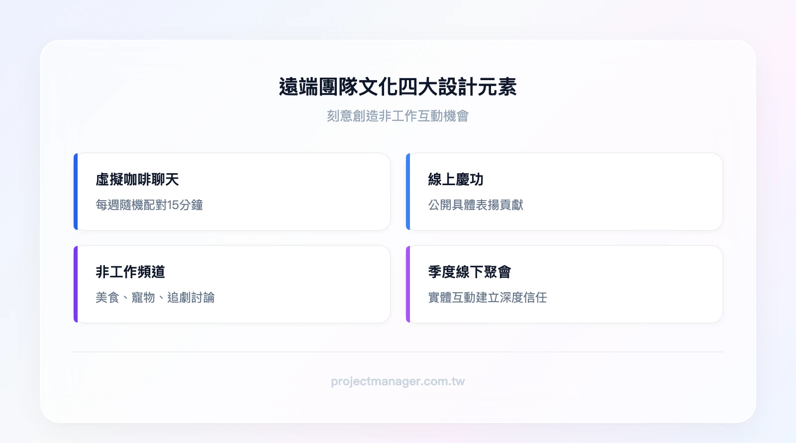遠端團隊文化四大設計元素：虛擬咖啡聊天（每週隨機配對15分鐘）、線上慶功（公開具體表揚）、非工作頻道（美食、寵物、追劇）、季度線下聚會（實體建立信任）