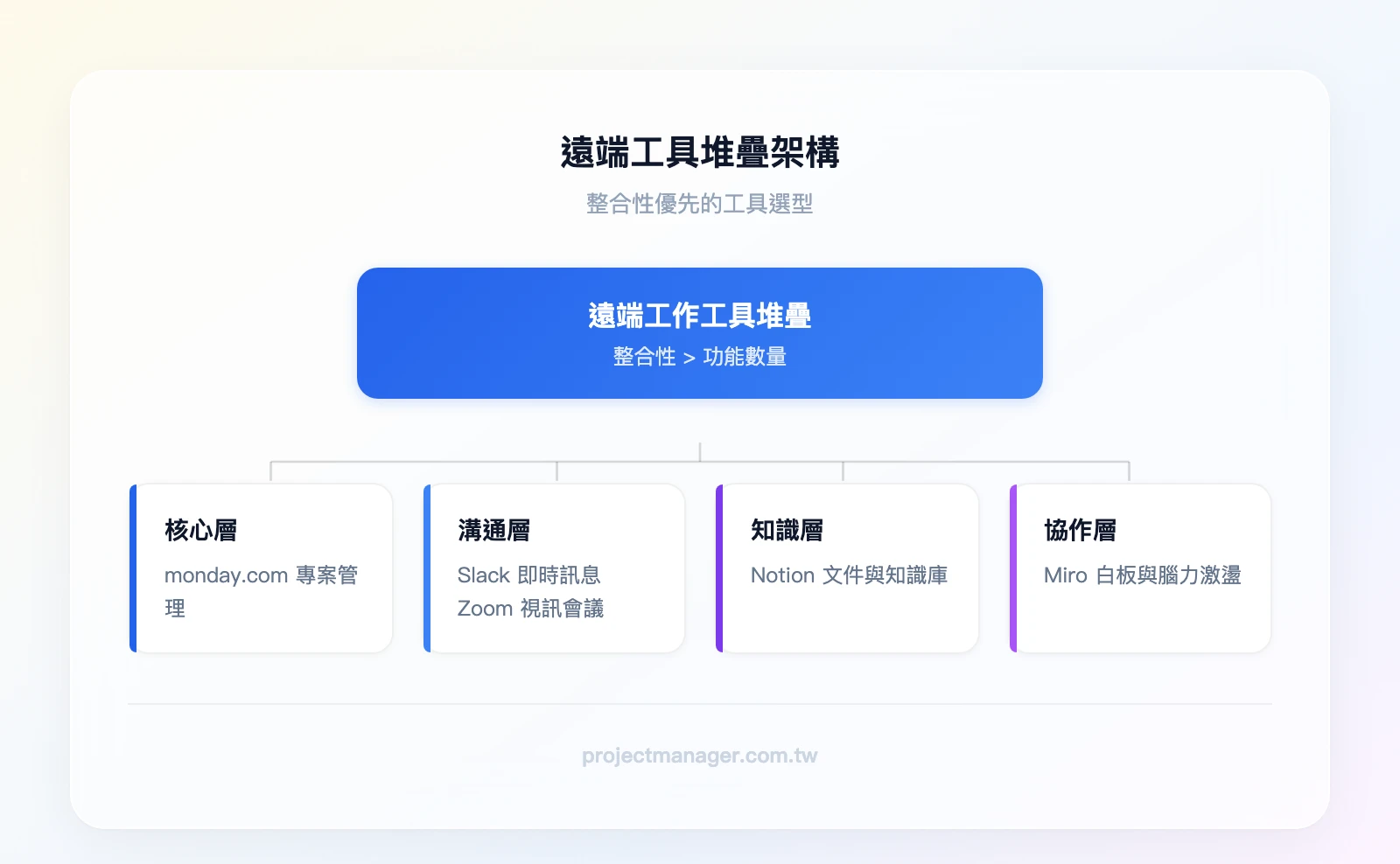 遠端工具堆疊架構圖——核心層：monday.com（專案管理）；溝通層：Slack（即時訊息）＋Zoom（視訊會議）；知識層：Notion（文件與知識庫）；協作層：Miro（白板與腦力激盪）