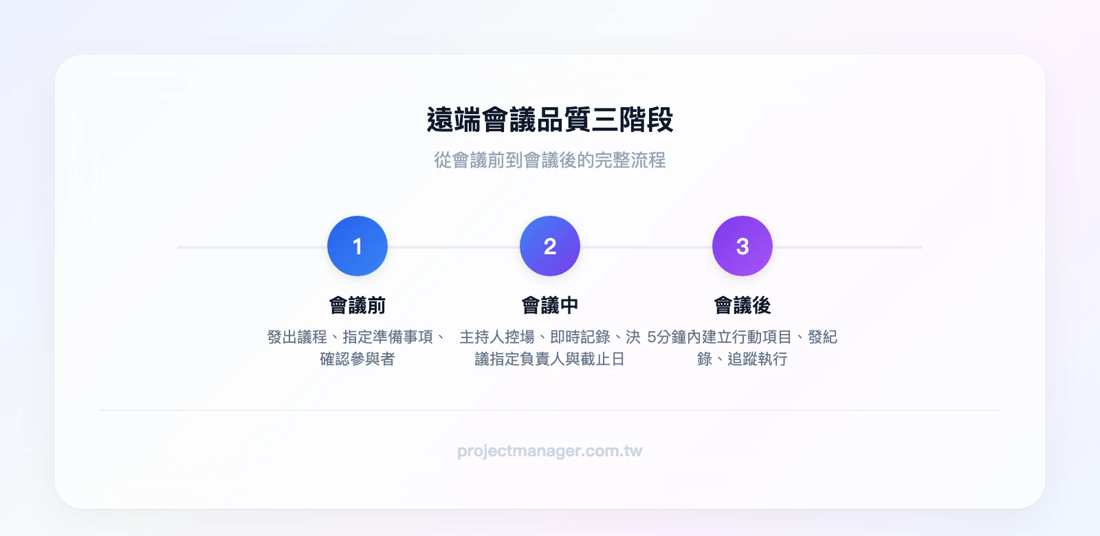 遠端會議品質三階段流程：會議前（發出議程、指定準備事項、確認參與者）→會議中（主持人控場、即時記錄、每個決議指定負責人與截止日）→會議後（5分鐘內建立行動項目、發送紀錄到頻道、追蹤執行狀況）