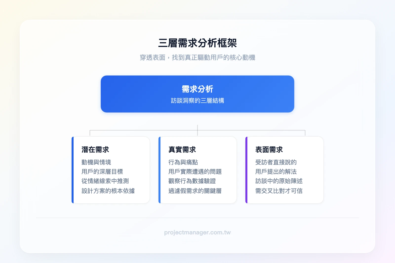 三層需求分析框架——頂層「潛在需求：動機與情境」、中層「真實需求：行為與痛點」、底層「表面需求：受訪者直接說的」