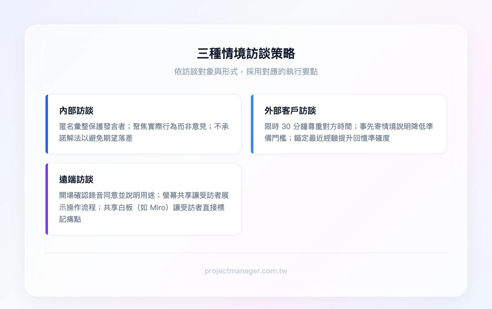 三種情境訪談策略——內部訪談（匿名彙整、聚焦行為、不承諾解法）、外部客戶訪談（限時30分鐘、事先寄情境說明、錨定最近經驗）、遠端訪談（確認錄音同意、螢幕共享操作、共享白板互動）