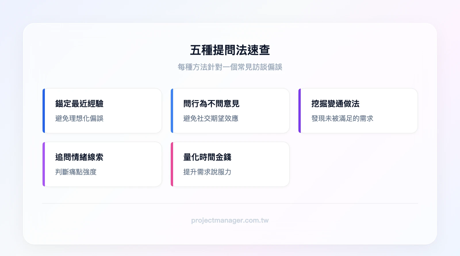 五種提問法速查——1. 錨定最近經驗（避免理想化偏誤）、2. 問行為不問意見（避免社交期望效應）、3. 挖掘變通做法（發現未被滿足的需求）、4. 追問情緒線索（判斷痛點強度）、5. 量化時間金錢成本（提升需求說服力）
