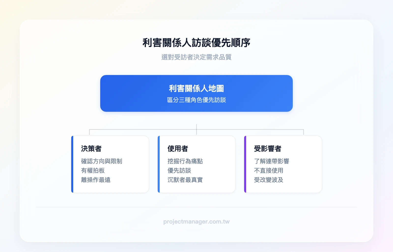 利害關係人訪談優先順序——頂層「決策者」（確認方向與限制）、中層「使用者」（挖掘行為痛點，優先訪談）、底層「受影響者」（了解連帶影響）
