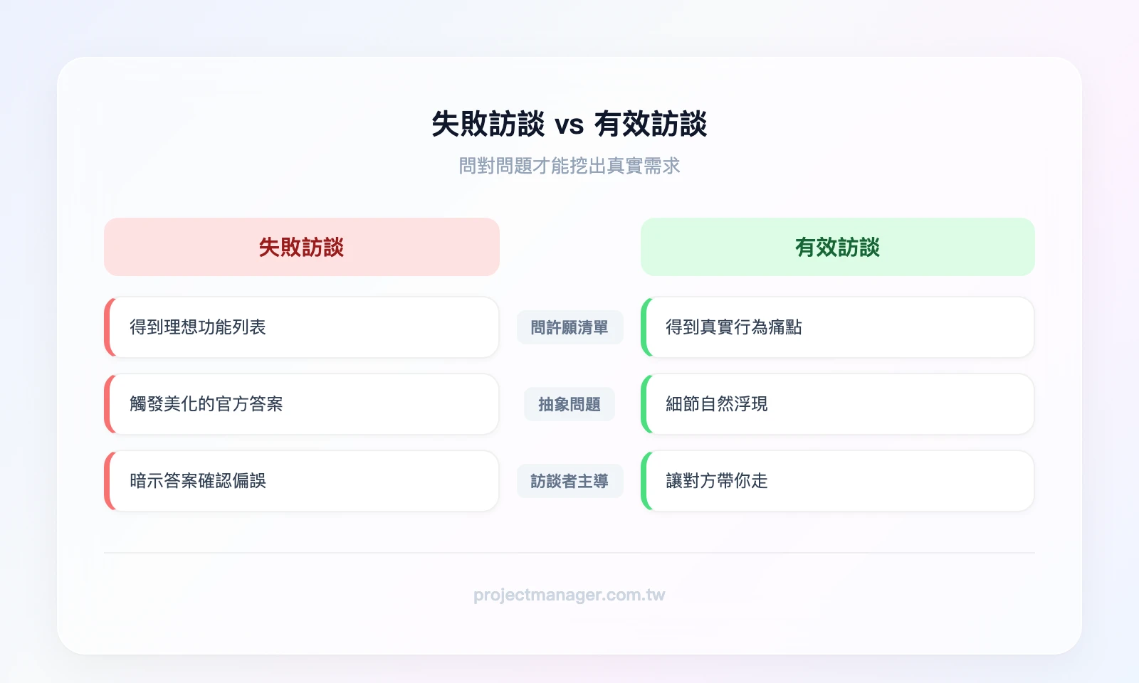 失敗訪談 vs 有效訪談對比——左欄「失敗訪談」：問許願清單、抽象問題、訪談者主導答案；右欄「有效訪談」：問具體行為、錨定最近經驗、讓受訪者主導敘事