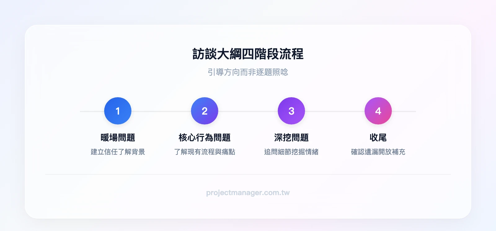 訪談大綱四階段流程：暖場問題（建立信任）→ 核心行為問題（了解現狀）→ 深挖問題（追問細節）→ 收尾（確認遺漏）