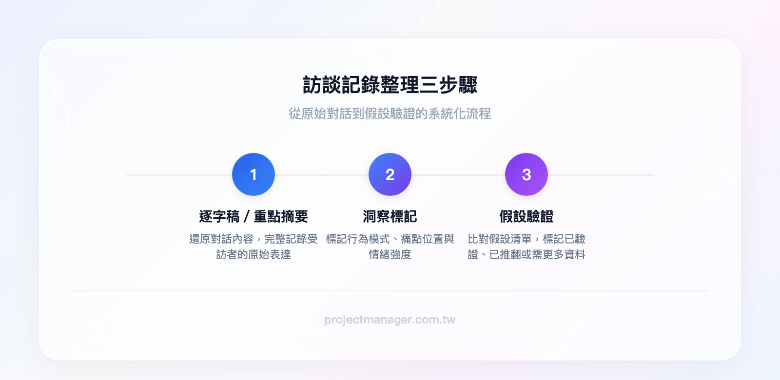 訪談記錄整理三步驟：逐字稿或重點摘要（還原對話內容）→ 洞察標記（標記行為、痛點、情緒）→ 假設驗證（比對假設清單）