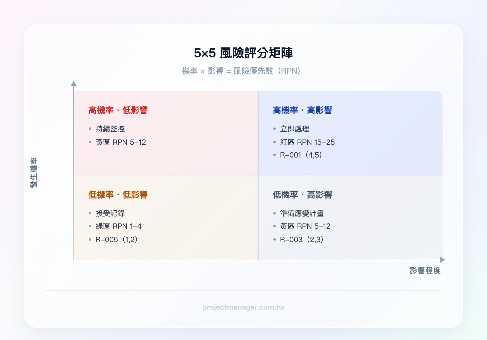 5×5 風險評分矩陣（熱力圖）：Y軸為發生機率（1-極低到5-極高），X軸為影響程度（1-微小到5-災難性），左下角綠色區域（低風險，RPN 1-4），中間黃色區域（中風險，RPN 5-12），右上角紅色區域（高風險，RPN 15-25），標示範例風