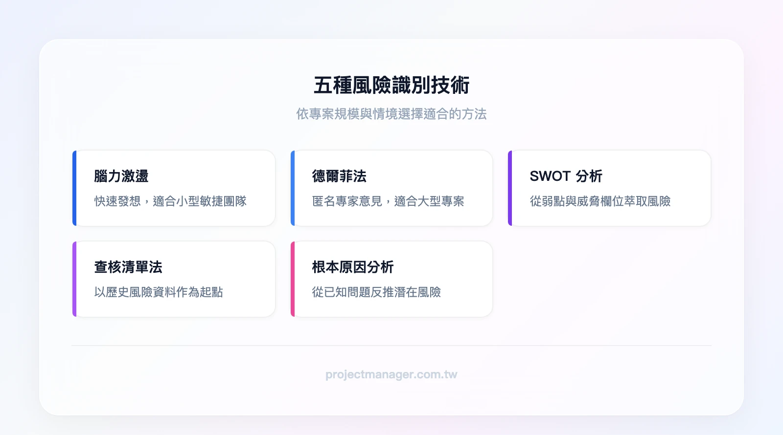 五種風險識別技術：腦力激盪（快速發想，適合小團隊）、德爾菲法（匿名專家意見，適合大型專案）、SWOT分析（從弱點與威脅萃取風險）、查核清單法（用歷史資料作為起點）、根本原因分析（從已知問題反推潛在風險）