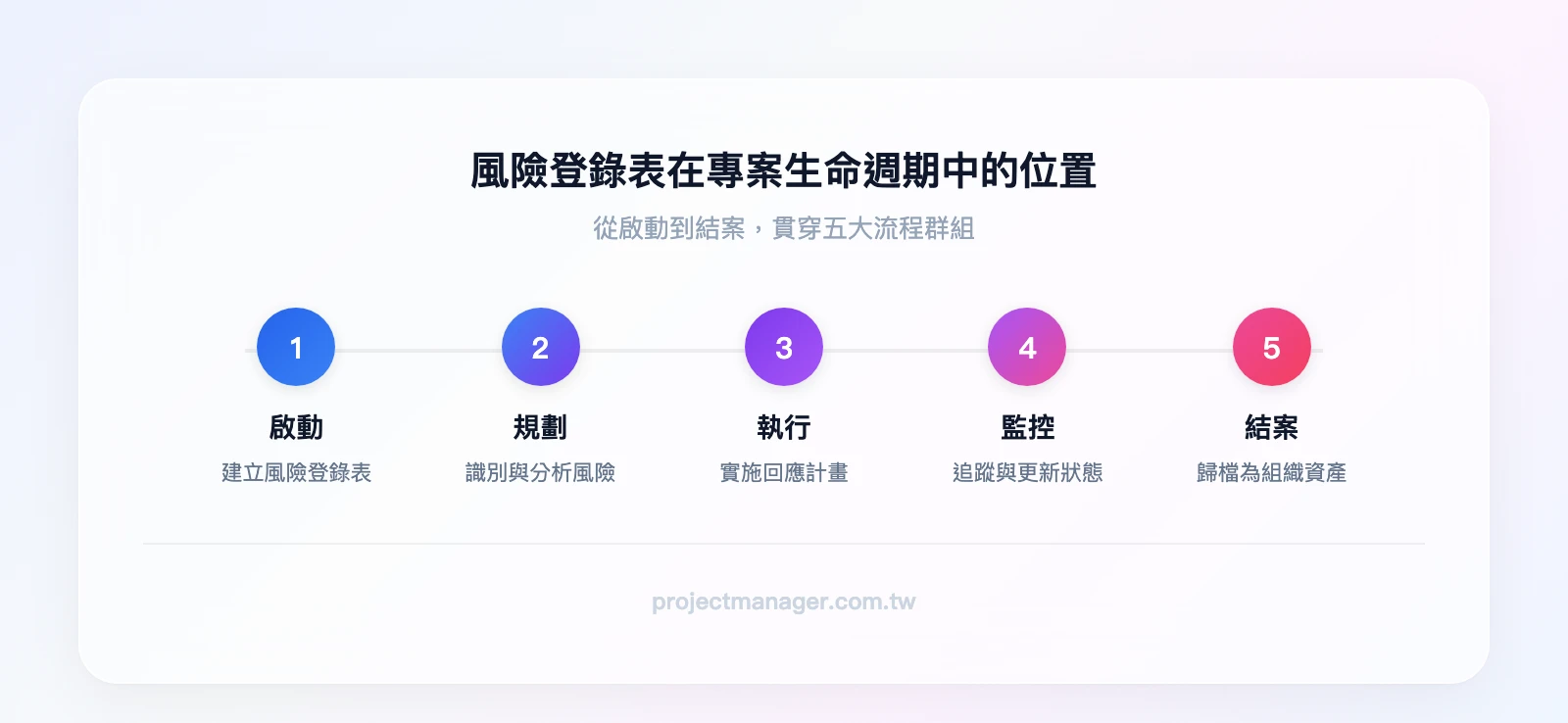 風險登錄表在專案五大流程群組中的位置：啟動（建立登錄表）→ 規劃（識別與分析風險）→ 執行（實施回應計畫）→ 監控（追蹤與更新）→ 結案（歸檔為組織資產）