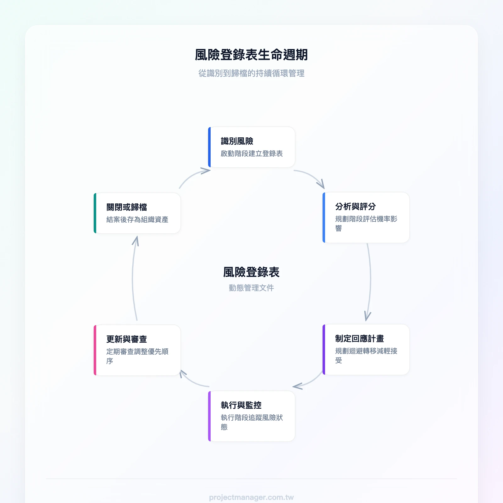 風險登錄表生命週期：識別風險（啟動階段）→ 分析與評分（規劃階段）→ 制定回應計畫（規劃階段）→ 執行與監控（執行階段）→ 更新與審查（持續進行）→ 關閉或歸檔（結案階段）→ 作為組織過程資產供未來專案參考（回到識別風險）