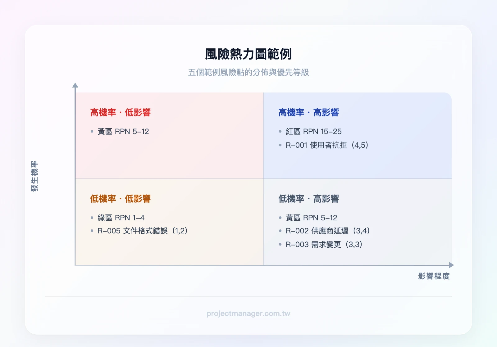 5×5 風險熱力圖範例：Y軸為發生機率（1極低-5極高），X軸為影響程度（1微小-5災難性），綠色區域（左下角，RPN 1-4），黃色區域（中間帶，RPN 5-12），紅色區域（右上角，RPN 15-25），標示五個範例風險點：R-001使用者抗拒變