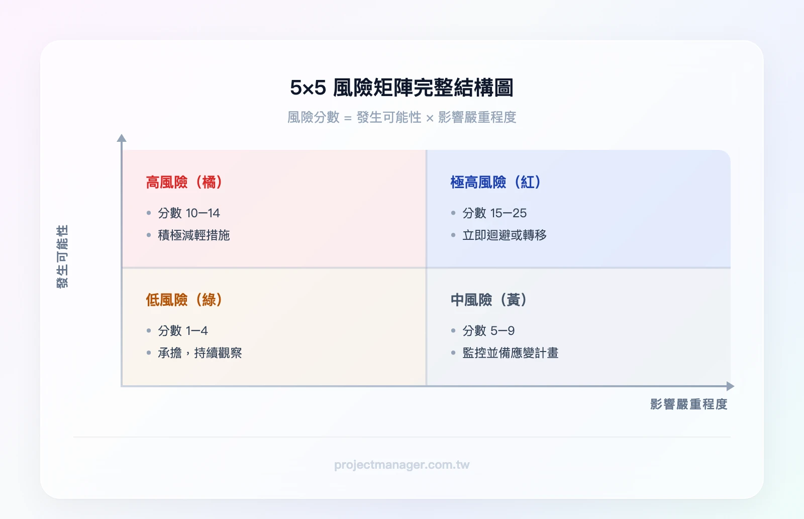 5×5 風險矩陣完整結構圖