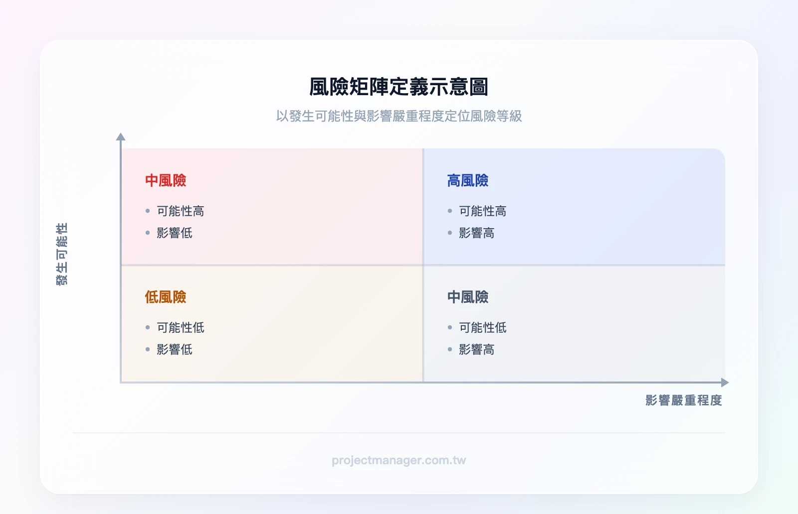 風險矩陣定義示意圖