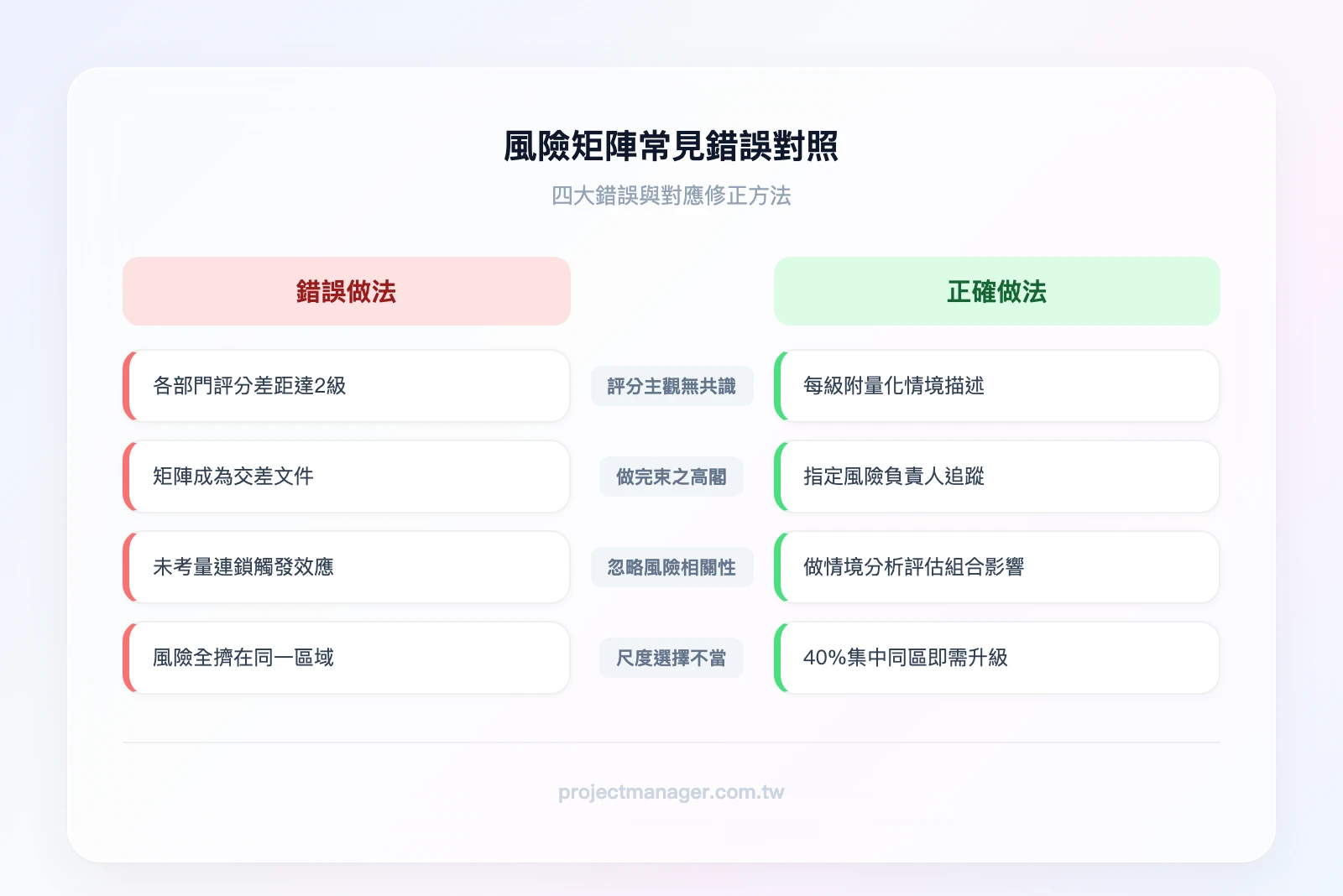 風險矩陣常見錯誤對照