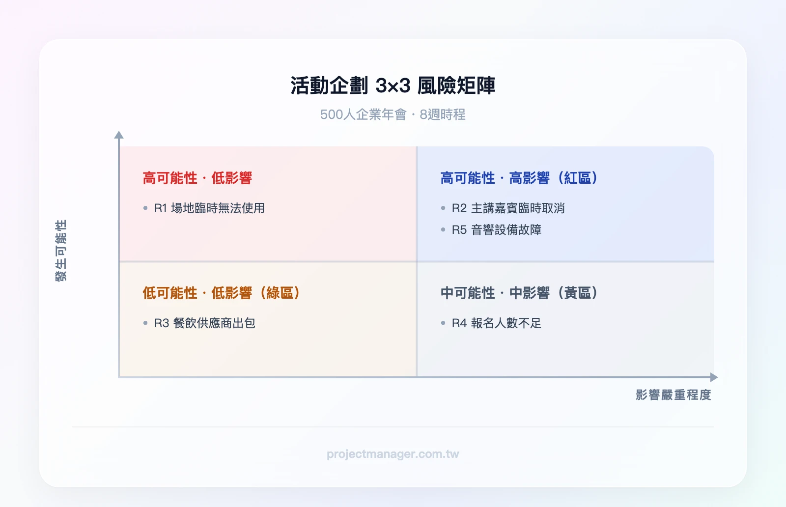 活動企劃 3×3 風險矩陣範例