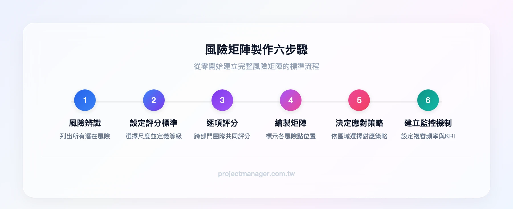 風險矩陣製作六步驟流程