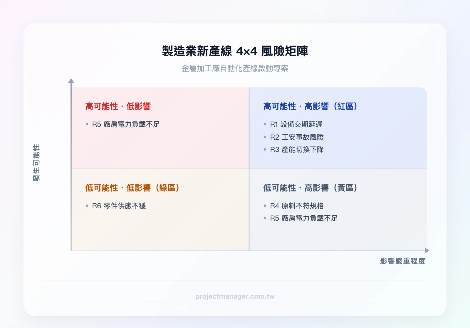 製造業新產線 4×4 風險矩陣範例