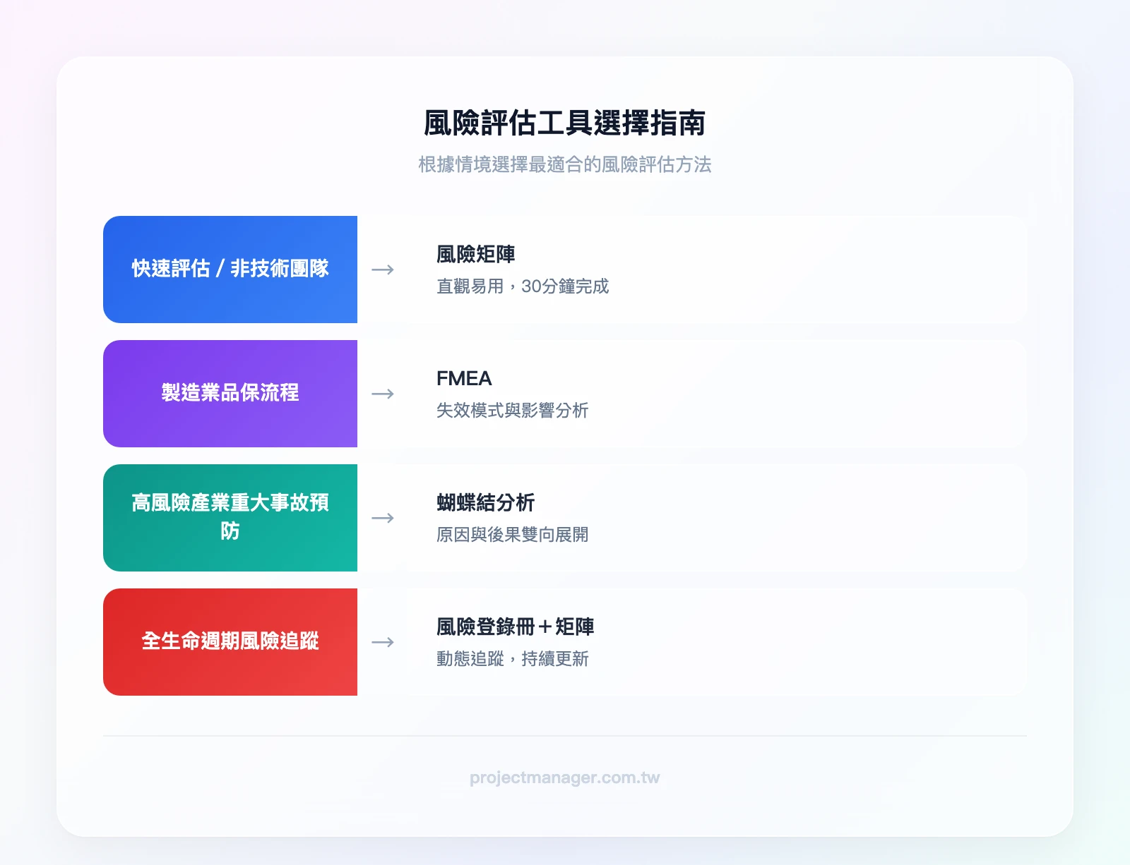 風險評估工具選擇指南