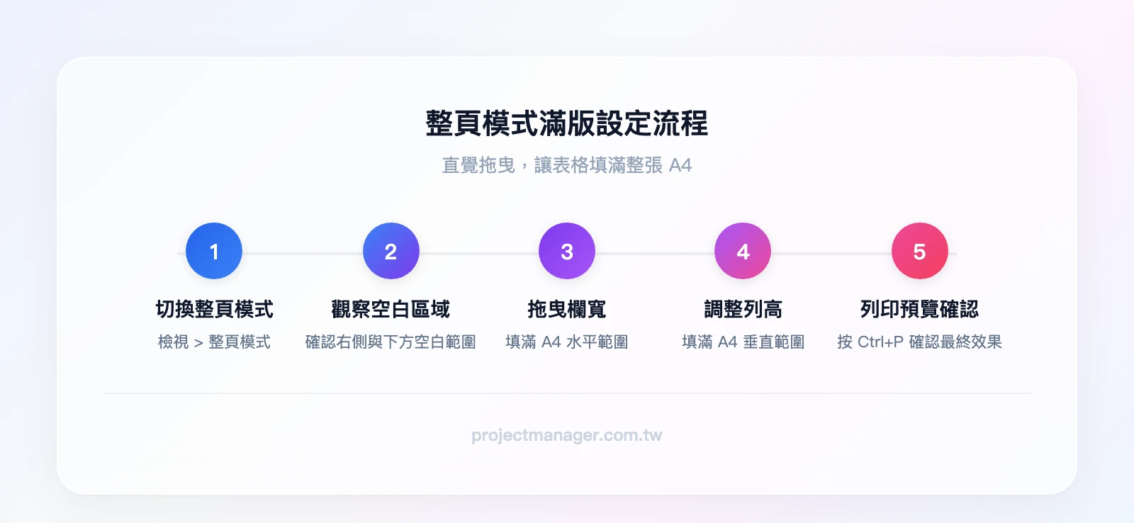 整頁模式滿版設定流程:切換整頁模式、觀察空白區域、拖曳欄寬填滿水平範圍、調整列高填滿垂直範圍、列印預覽確認