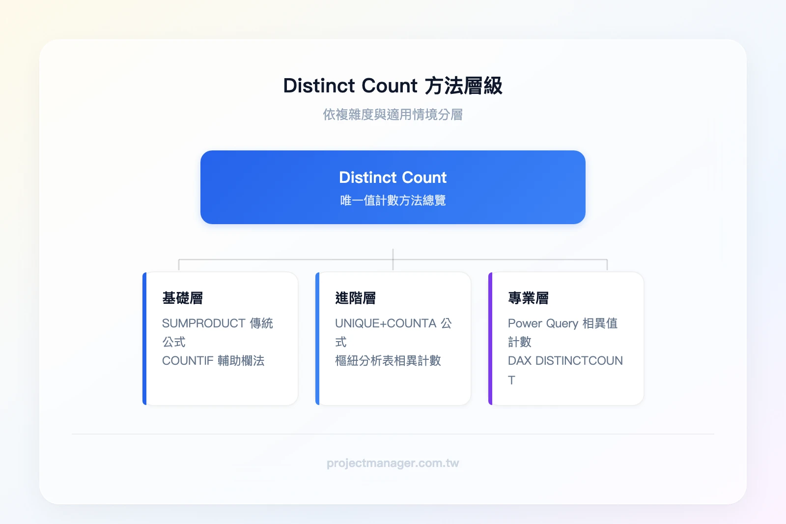 Distinct Count 方法層級：基礎層（SUMPRODUCT 傳統公式、COUNTIF 輔助欄）、進階層（UNIQUE+COUNTA 公式、樞紐分析表 Distinct Count）、專業層（Power Query 相異值計數、DAX DIS