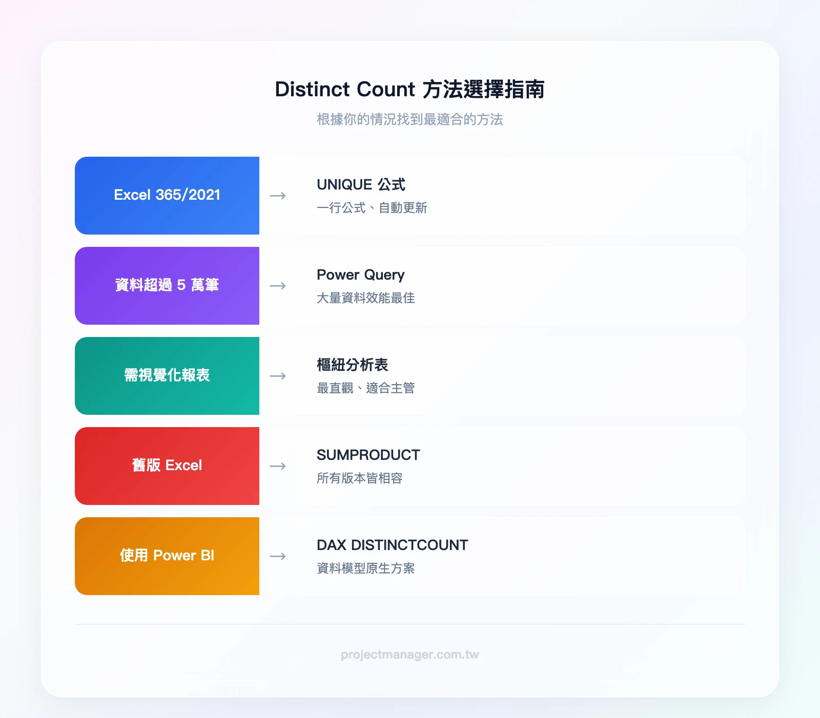 Distinct Count 方法選擇決策樹：Excel 365/→ UNIQUE 公式；資料量超過 5 萬筆 → Power Query；需要視覺化報表 → 樞紐分析表；舊版 Excel → SUMPRODUCT；使用 Power BI → DAX
