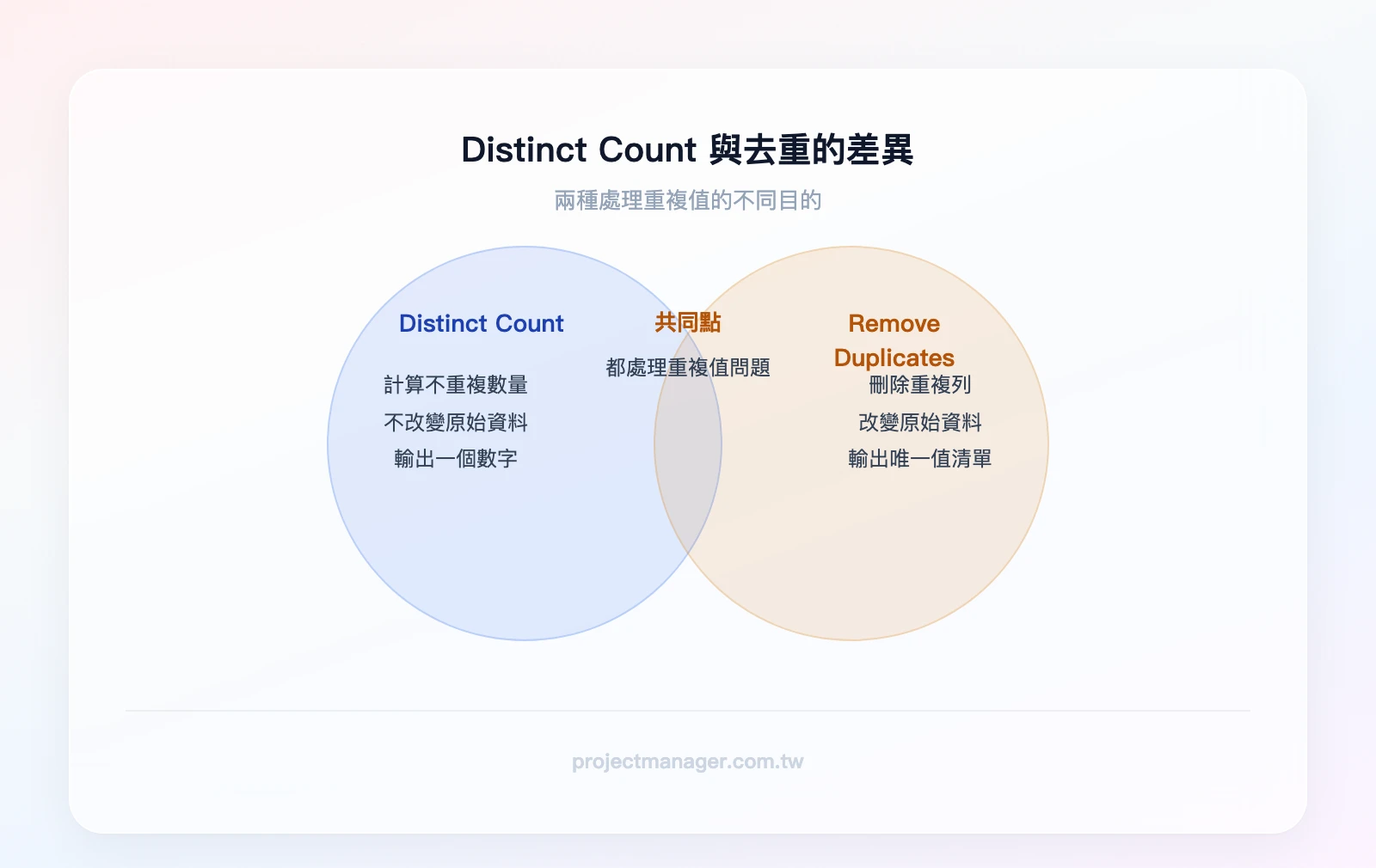 Distinct Count 與去重的差異：左圈「Distinct Count」包含計算數量、不改變資料、輸出數字；右圈「Remove Duplicates」包含刪除重複列、改變資料、輸出清單；重疊區包含都處理重複值問題