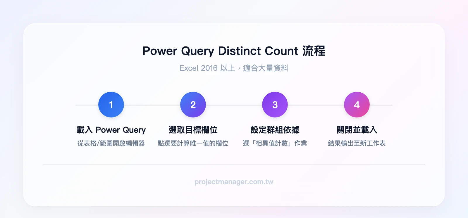 Power Query Distinct Count 流程：從表格載入 Power Query、選取欄位、群組依據設定相異值計數、關閉並載入結果