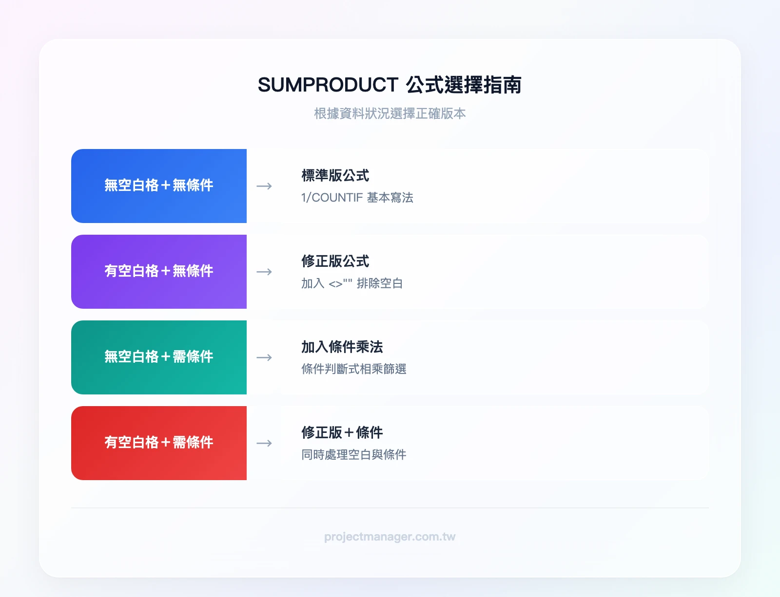 SUMPRODUCT 公式選擇指南：資料有空白格嗎？→ 有：使用修正版公式 → 無：標準版即可；需要條件篩選嗎？→ 有：加入條件判斷乘法 → 無：基本公式即可