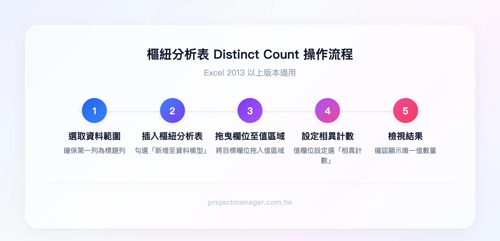 樞紐分析表 Distinct Count 操作流程：選取資料範圍、插入樞紐分析表並勾選資料模型、拖曳欄位至值區域、值欄位設定選擇相異計數、檢視結果