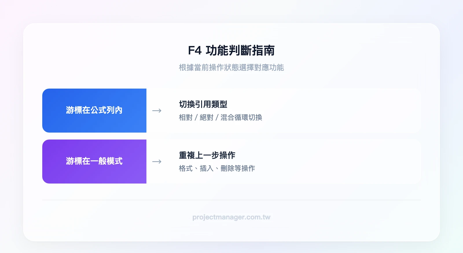 F4 功能判斷指南——條件1：游標是否在公式列內？是→切換引用類型（相對/絕對/混合），否→重複上一步操作（格式、插入、刪除等）