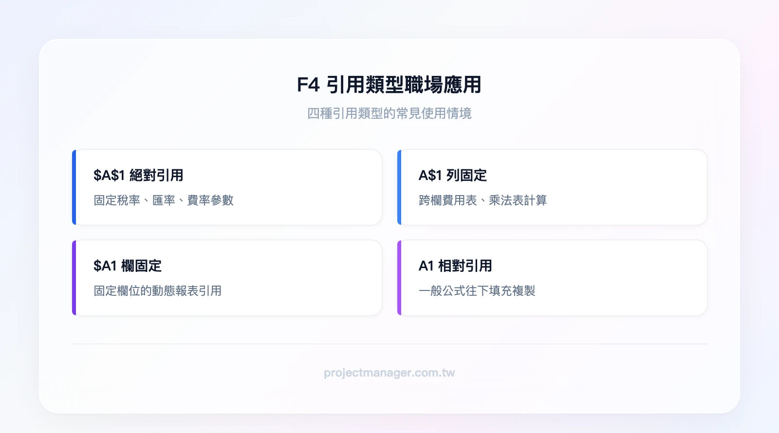 F4 引用類型職場應用：絕對引用$A$1用於固定稅率匯率、混合引用A$1用於跨欄計算費用表、混合引用$A1用於固定欄位動態報表、相對引用A1用於一般公式填充