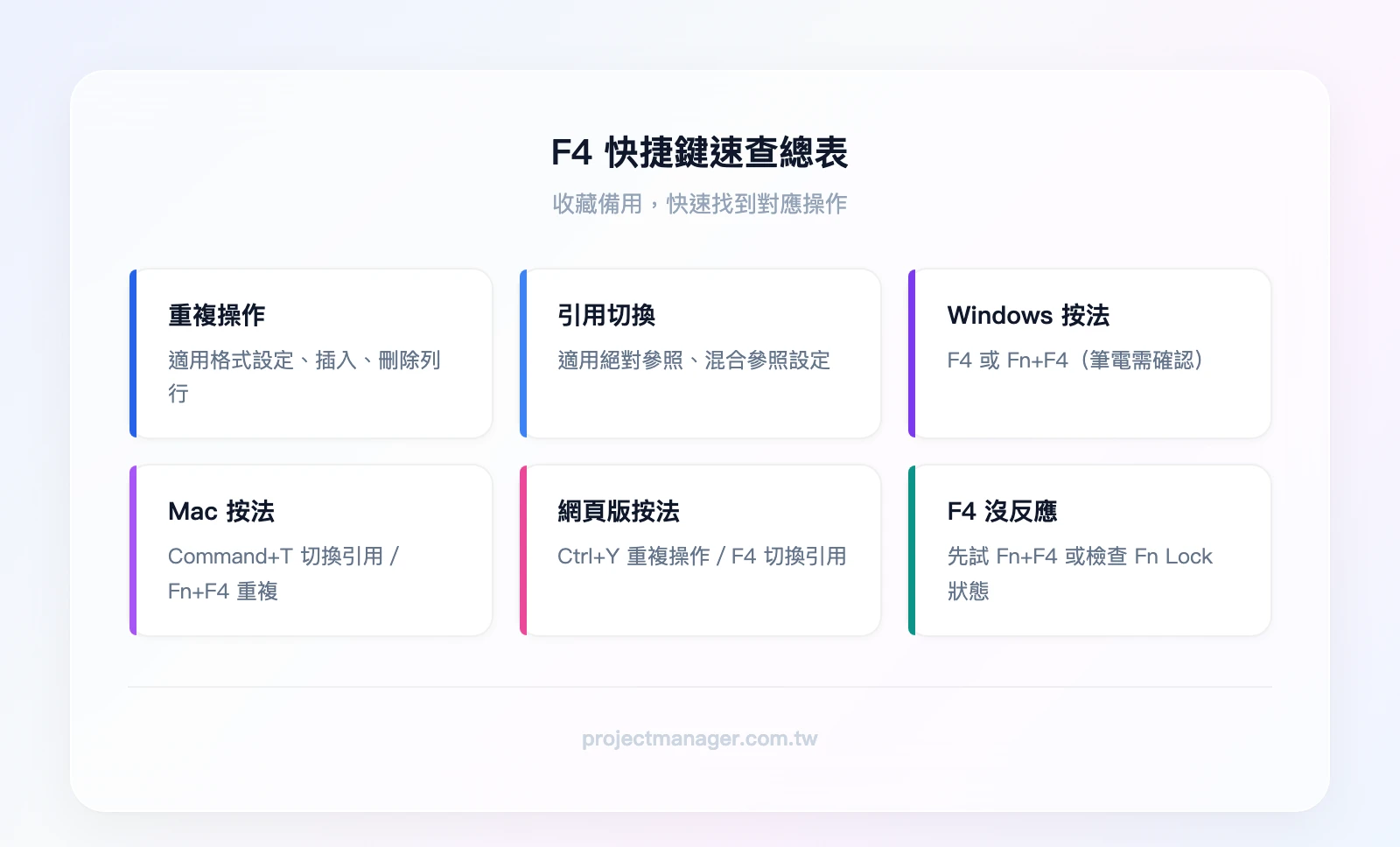 F4 快捷鍵速查總表：重複操作適用格式插入刪除、引用切換適用絕對參照混合參照、Windows按F4或Fn+F4、Mac按Command+T或Fn+F4、網頁版Ctrl+Y重複F4切換引用